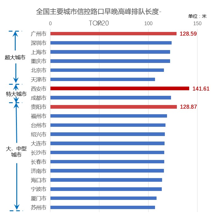 地图数据揭秘二季度拥堵情况:周边道路易拥堵三甲医院