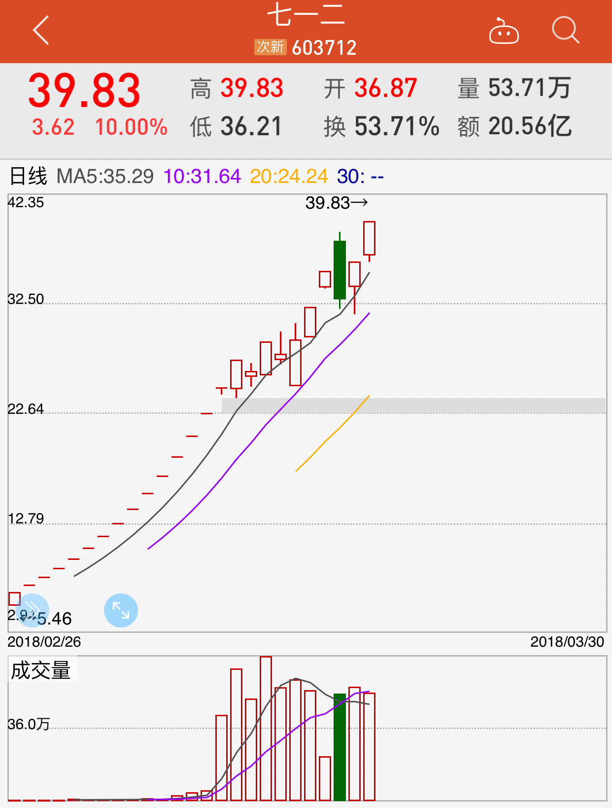 股市追涨杀跌:七一二连续涨停