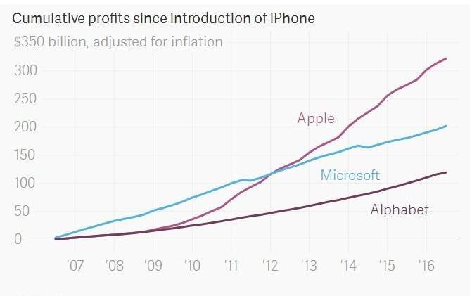 时间累积这盛夏的果实_累积收入(3)