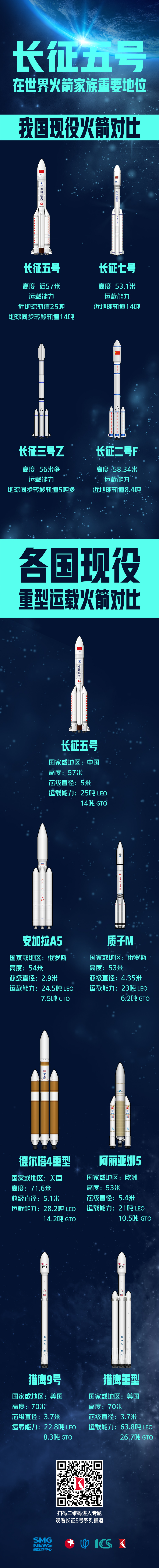 一张图看懂长征五号在世界火箭家族重要地位