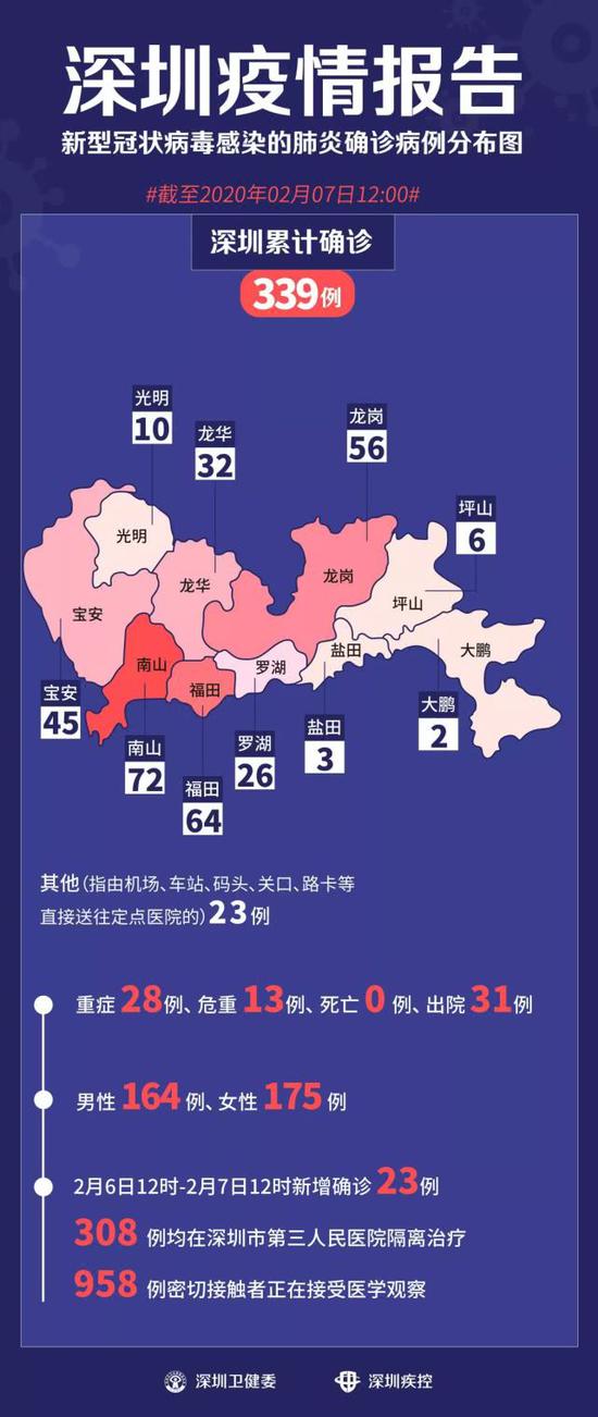 深圳新增确诊病例23例 4名12岁以下儿童最小2岁