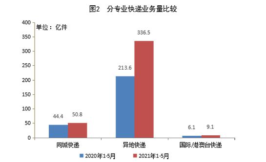 前5月全国快递业务量累计完成396.5亿件 同比增50.1%