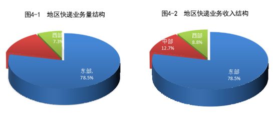 前5月全国快递业务量累计完成396.5亿件 同比增50.1%