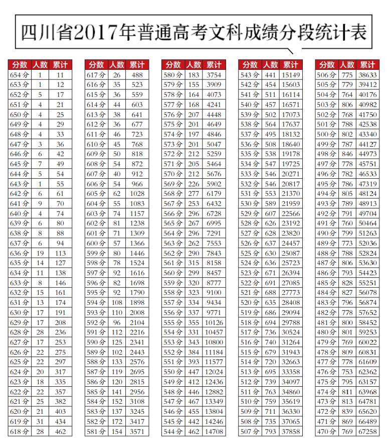 2017四川高考理科分数段。