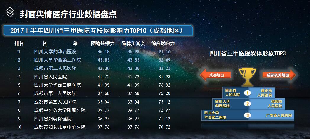 封面舆情发布2017年上半年四川省三甲医院互