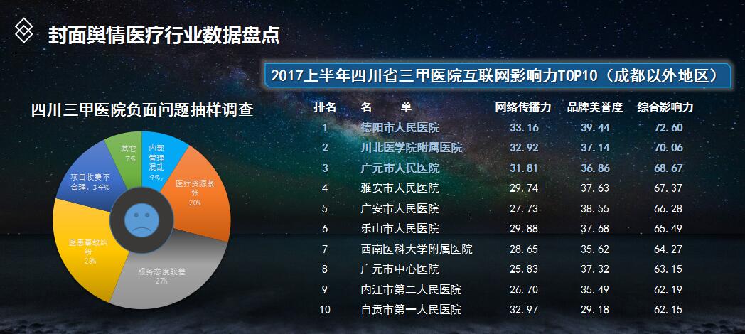 封面舆情发布2017年上半年四川省三甲医院互