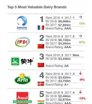 2018全球食品饮料品牌排行榜出炉 雀巢,达能,伊利名列