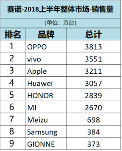 赛诺半年报: 头部效应加剧,TOP6手机品牌销量