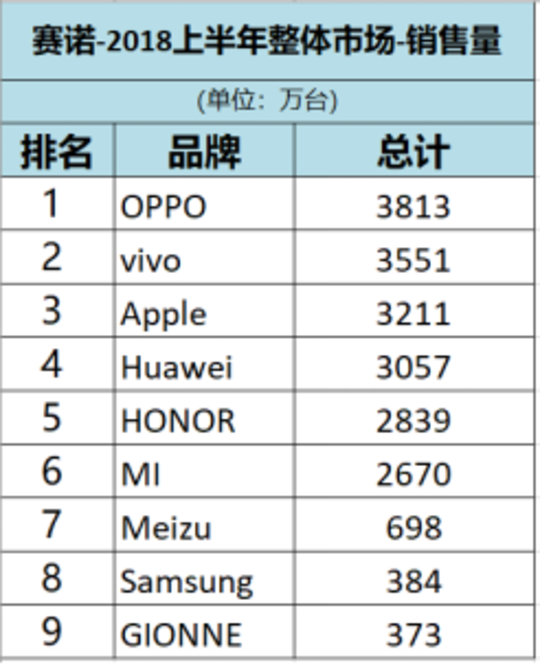 赛诺半年报: 头部效应加剧,TOP6手机品牌销量