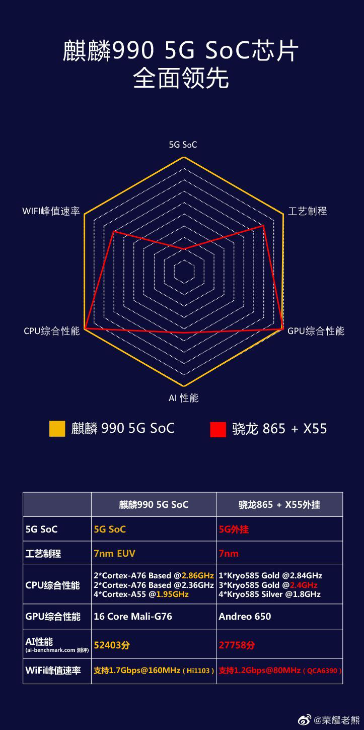 荣耀老熊:芯片科普 麒麟990 5g soc芯片领先对手一年半