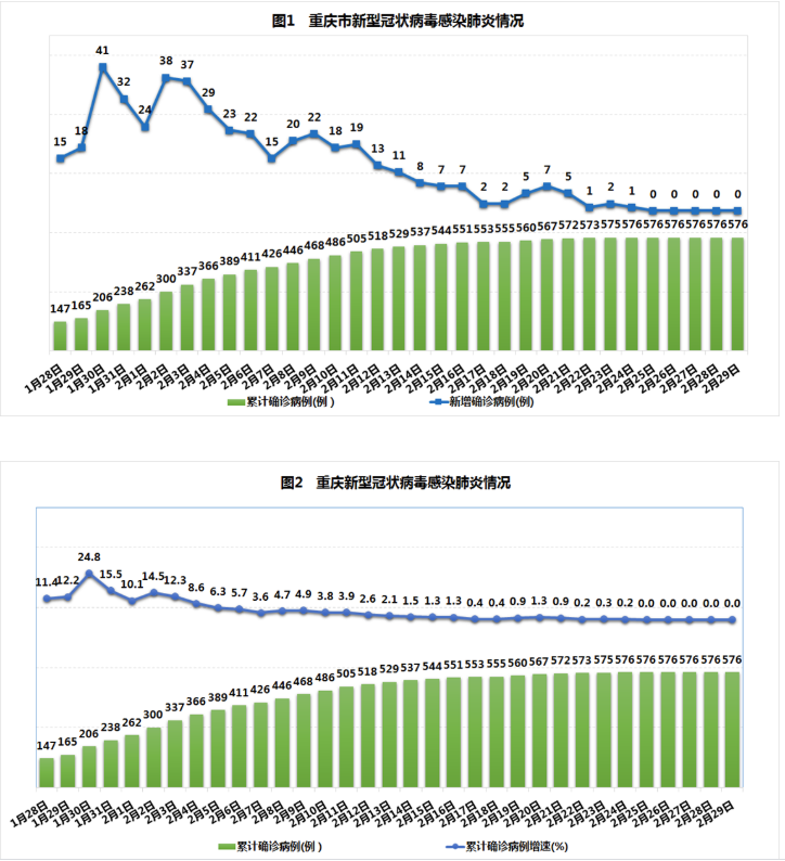 市统计局对疫情数据进行统计分析,并制作了统计图表如下