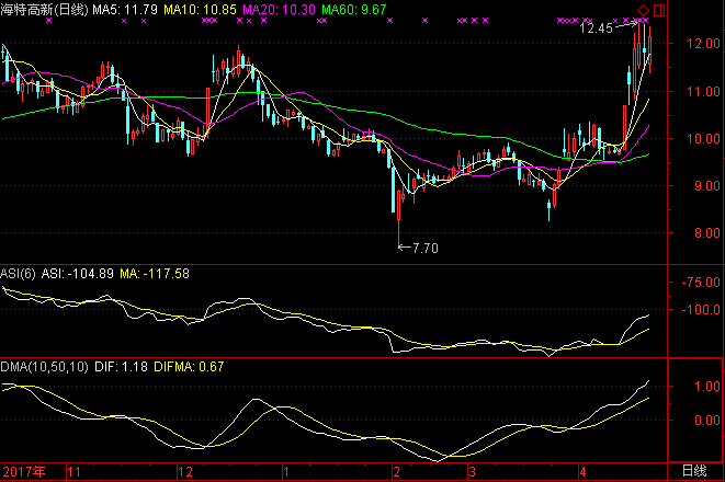 曼修海特_海特高新 历年收入(3)