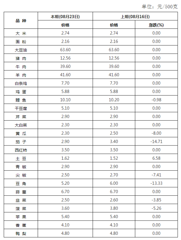 长春市本周蔬菜价格以降为主