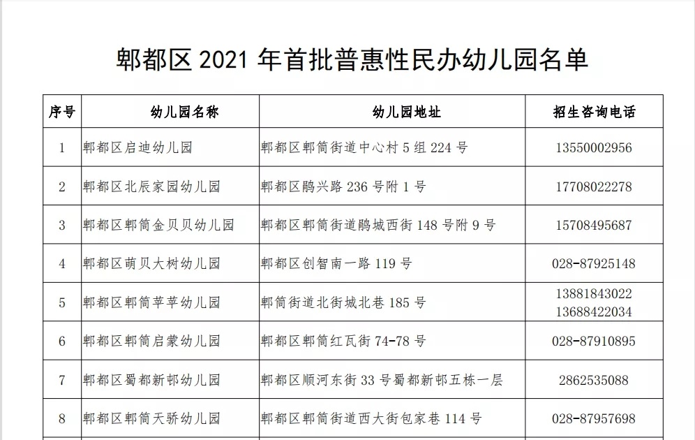 郫都区幼儿家长,教育局公示2021年首批88所普惠性民办幼儿园名单啦!