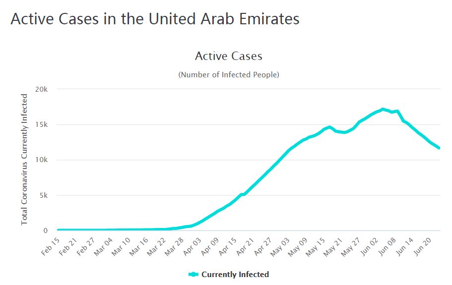 67阿联酋新增430例新冠肺炎确诊病例现有确诊病例继续下降