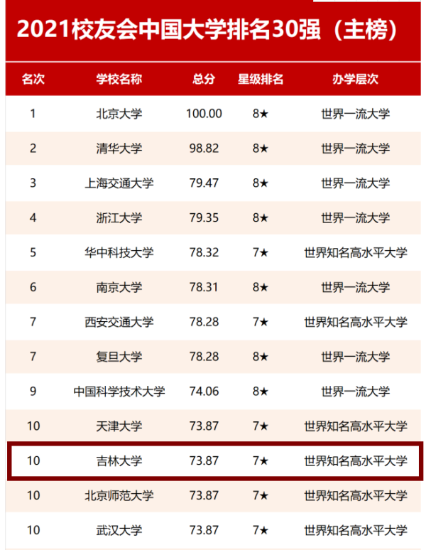 2021校友会中国大学排名发布吉林大学排名第十