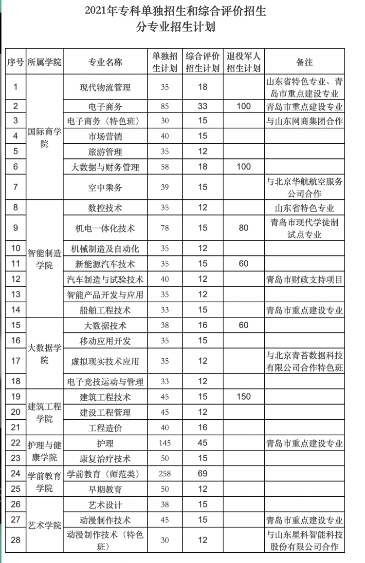 青岛黄海学院发布专科单招和综招计划校测采用网上测试形式进行