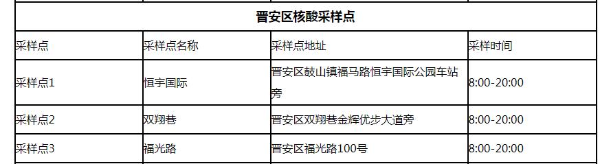 福州市鼓楼区,台江区,仓山区,晋安区已累计公布24个核酸检测临时采样