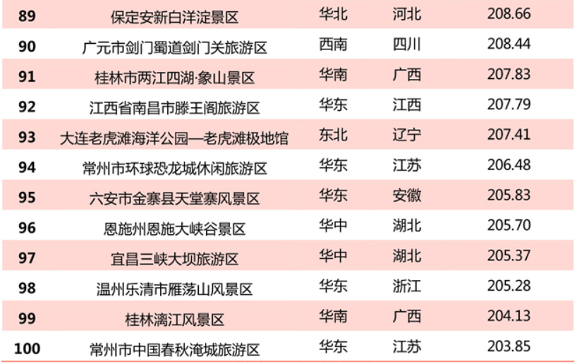 全国5a级景区品牌100强贵州上榜3家