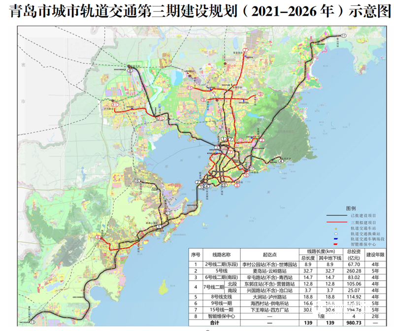 丁淑华)日前,青岛市城市轨道交通三期建设规划获得国家发展改革委批复