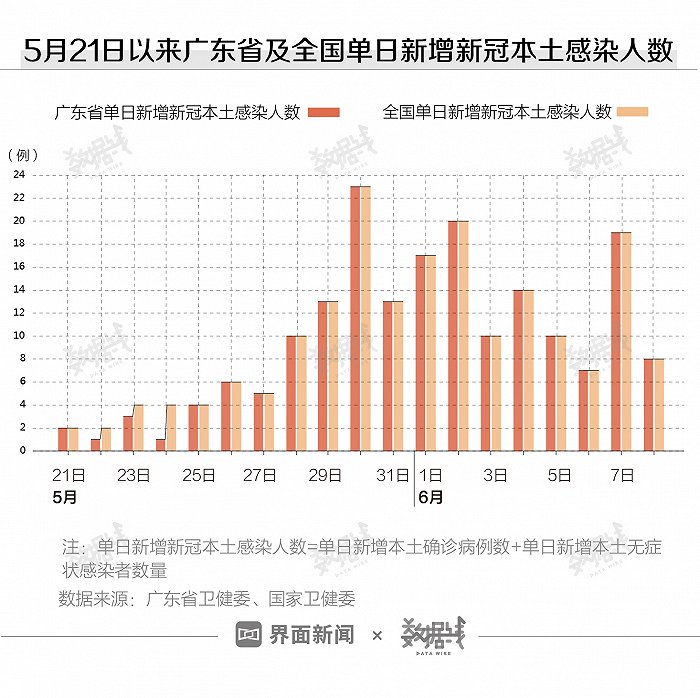 数据| 广州疫情仍有反复,疫苗接种速度已提升26倍 - 封面新闻