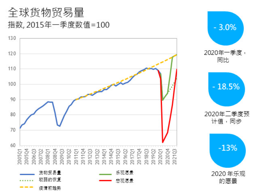 世贸组织预计第二季度全球贸易下降约185