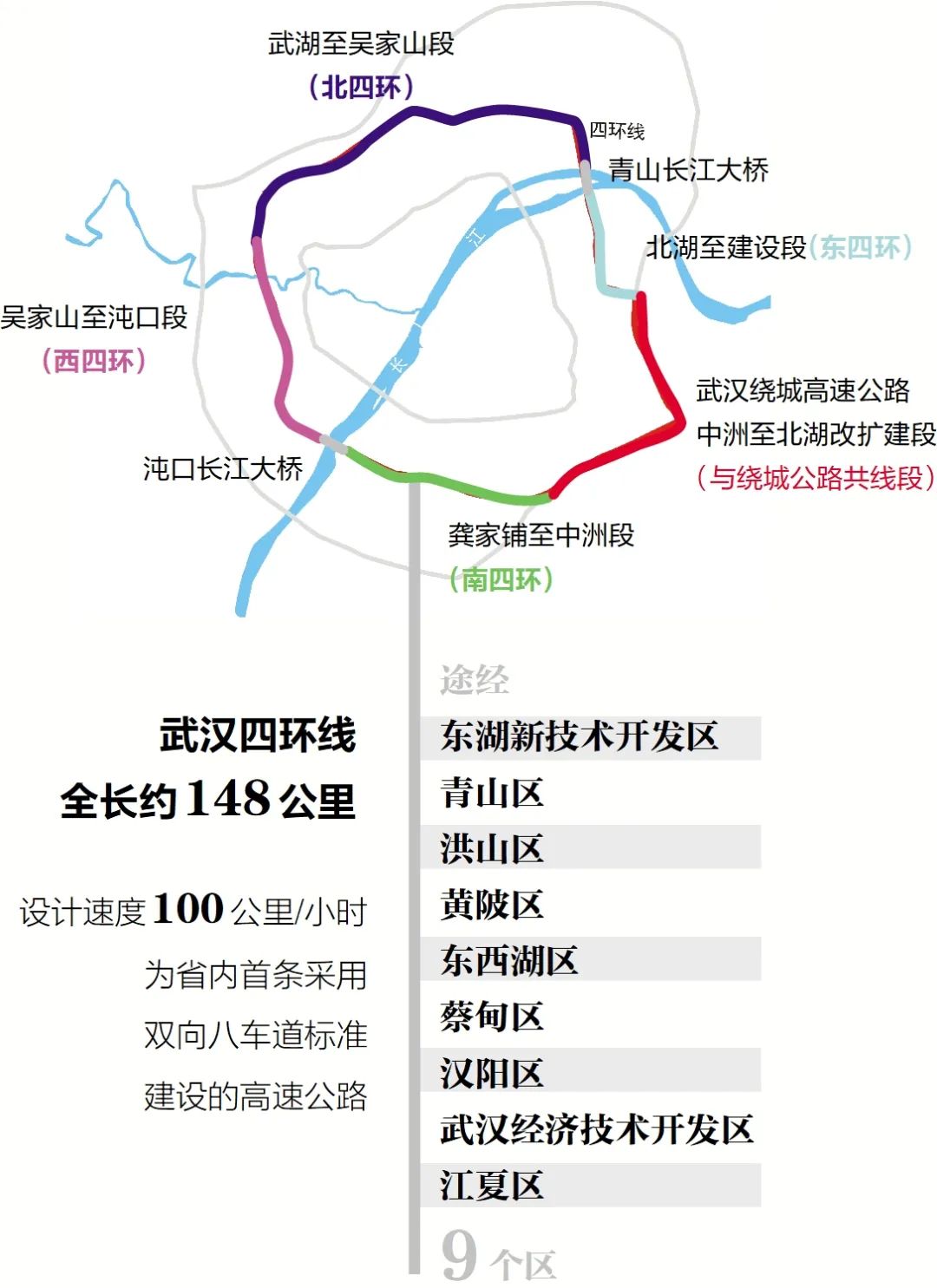 环线中都是独一无二青山长江大桥也同步贯通连接北四环与东四环的武汉