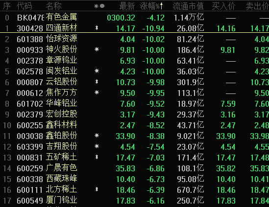 一则传闻引发血案有色板块掀跌停潮周期股行情到头了吗