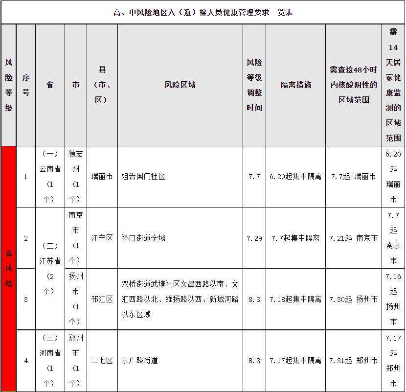 这些人员需要隔离,健康监测……(附表格