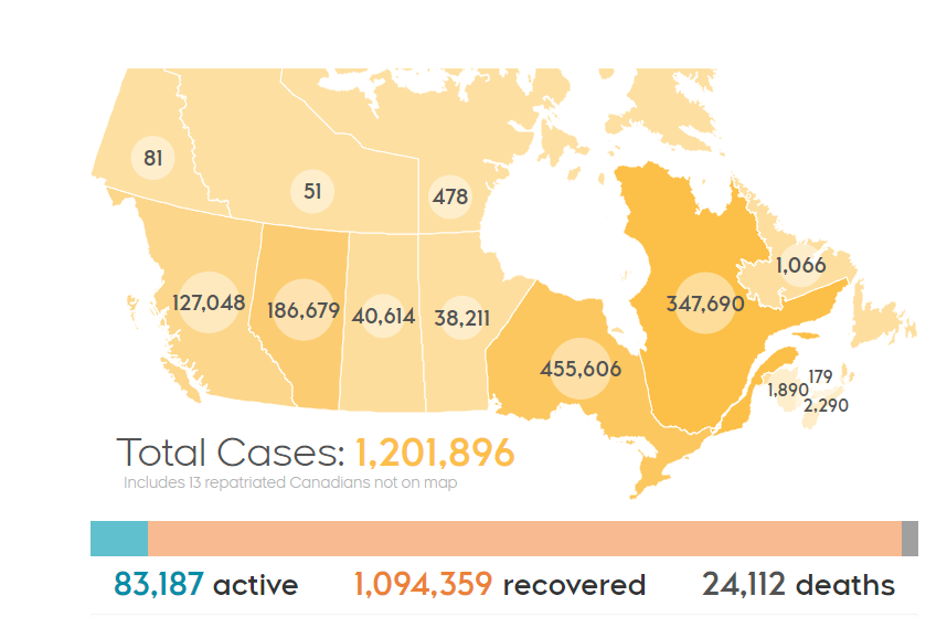 67加拿大新增新冠肺炎确诊病例6907例累计确诊1201896例