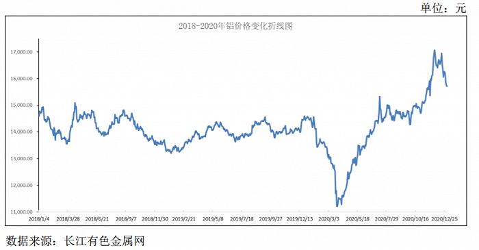 2018年-2019年,铝锭价格整体平稳,但自2020年3月