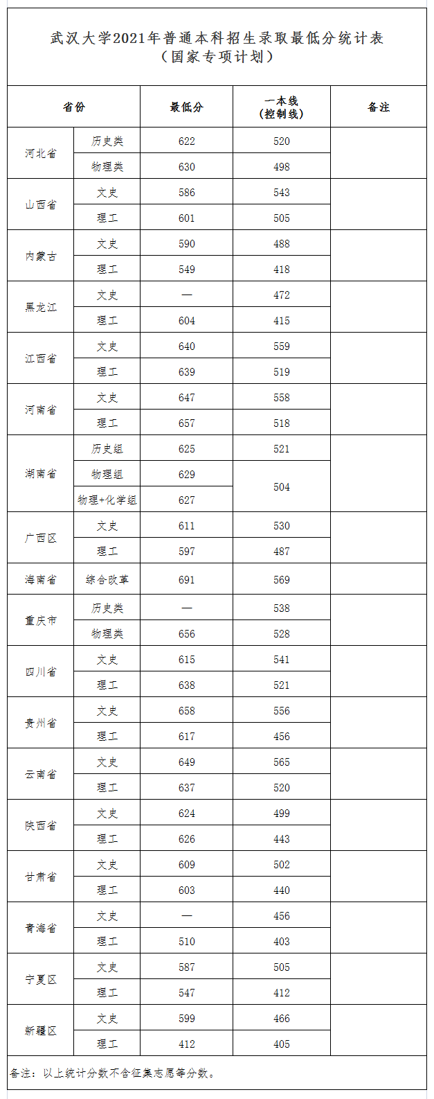 武汉工程大学2011年录取分数线_录取大学看的专业分数_武汉大学的录取分数线