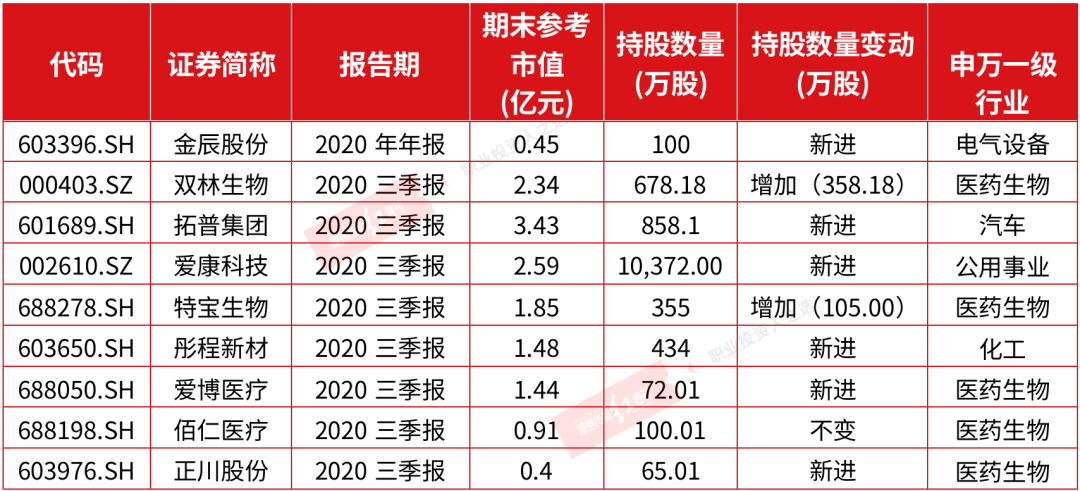 牛散最新调仓曝光葛卫东周信钢家族万忠波何雪萍持仓有新动向