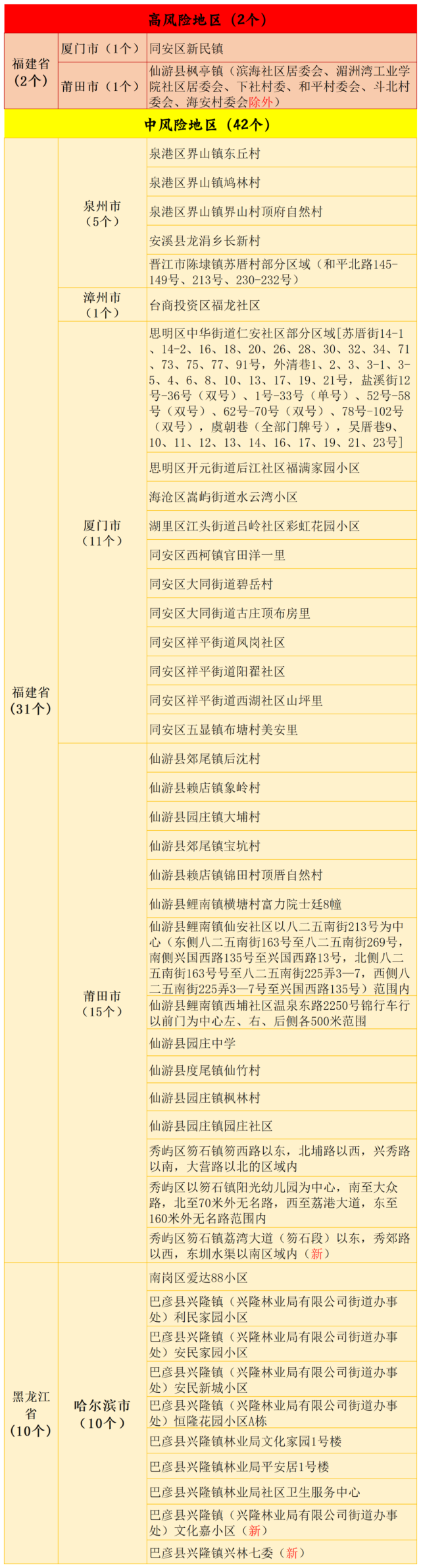 截至9月24日11时,全国44个疫情中高风险地区汇总名单