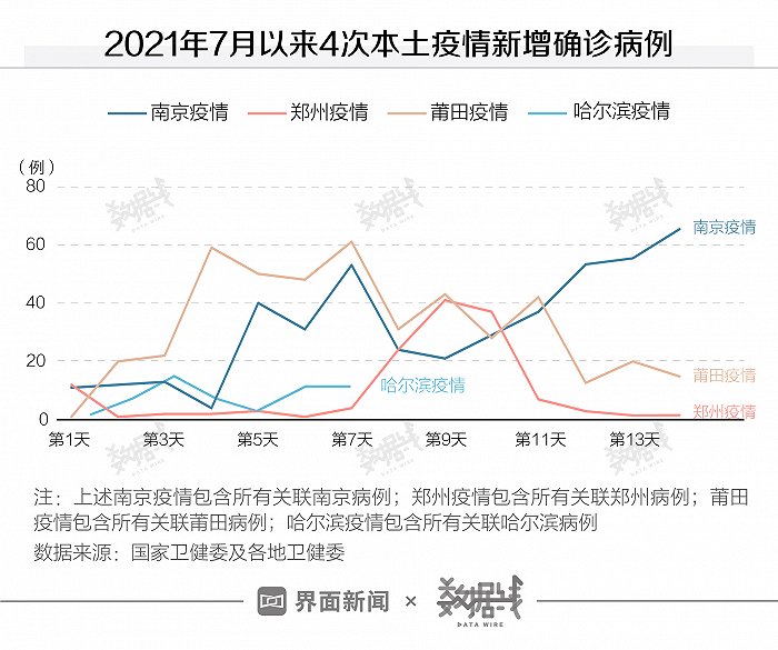 数据哈尔滨疫情与莆田南京等3次疫情有何异同国庆前能控制住么