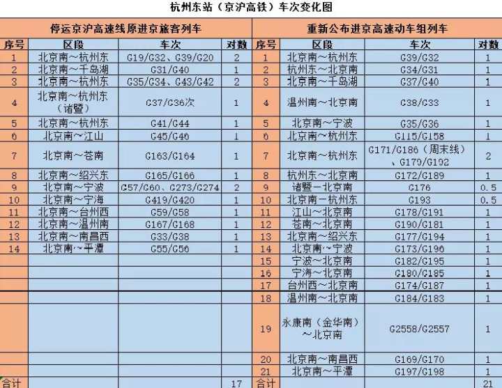 2021年铁路625调图67来了京沪高铁车次变化大