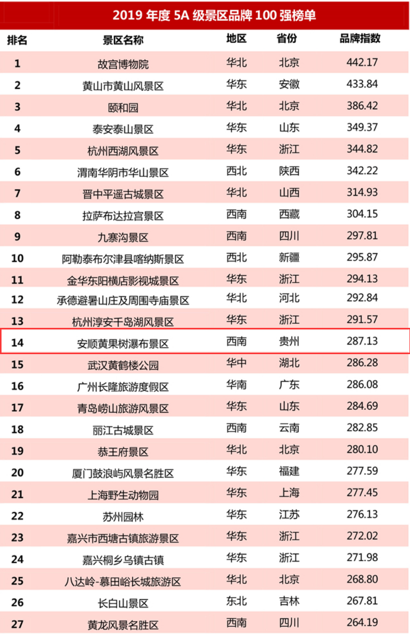 全国5a级景区品牌100强贵州上榜3家