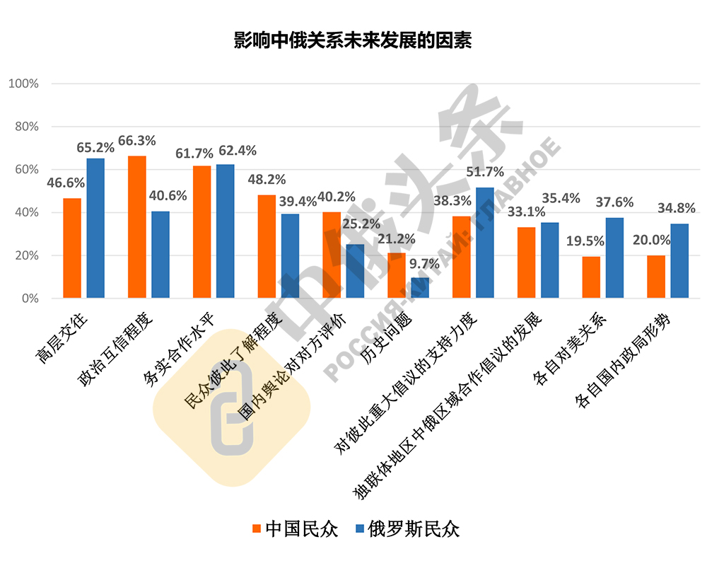 2020年中俄社会民意调查结果出炉中俄关系的社会民意基础扎实稳固