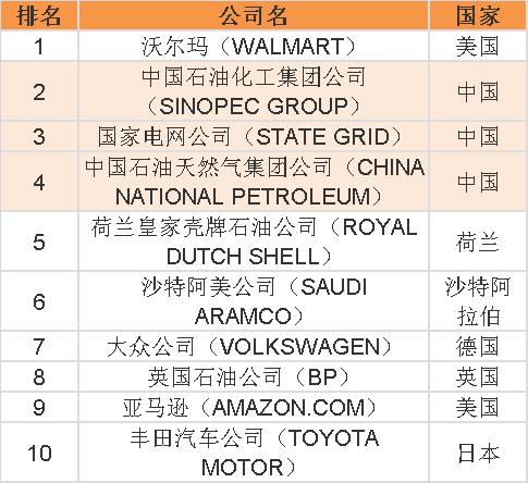 最新世界500强地图中国首次超越美国华为逆势提升