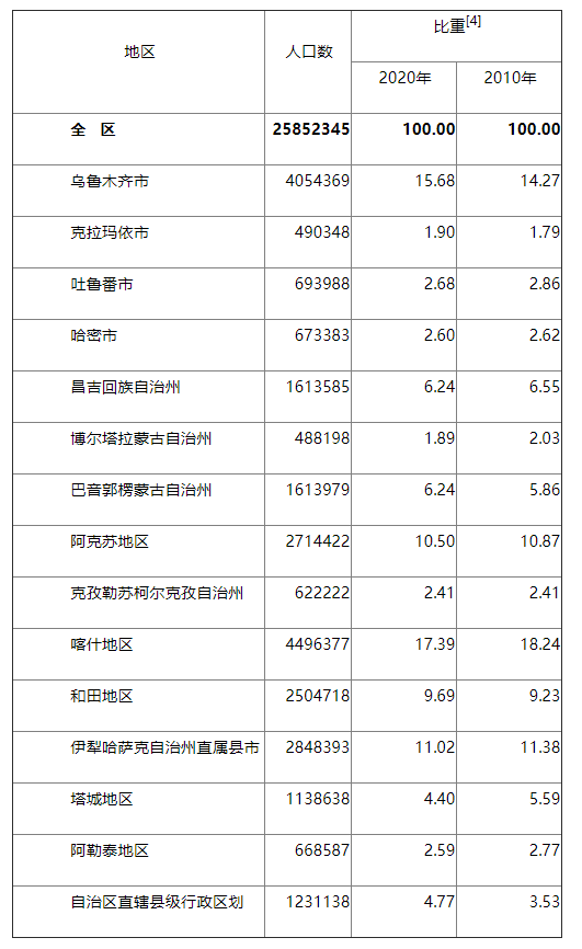 新疆维吾尔自治区第七次全国人口普查主要数据