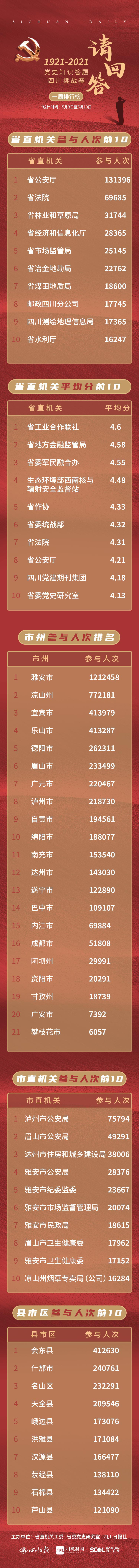 党史知识答题四川挑战赛火热举行 逾700万人次答题（最新发布）