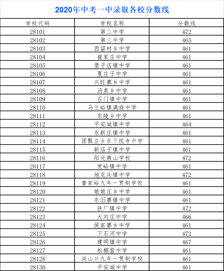 市招生委员会办公室发布关于2020年遵化一中录取工作的情况说明