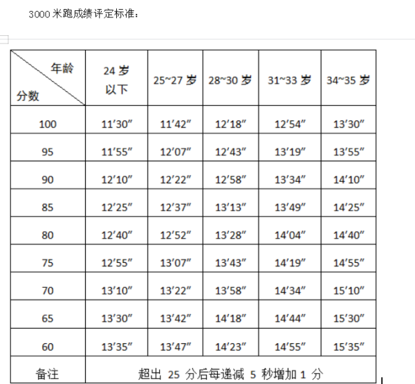 3000米跑成绩评定标准:专业技能测试按照3000米跑,400米障碍跑,单兵