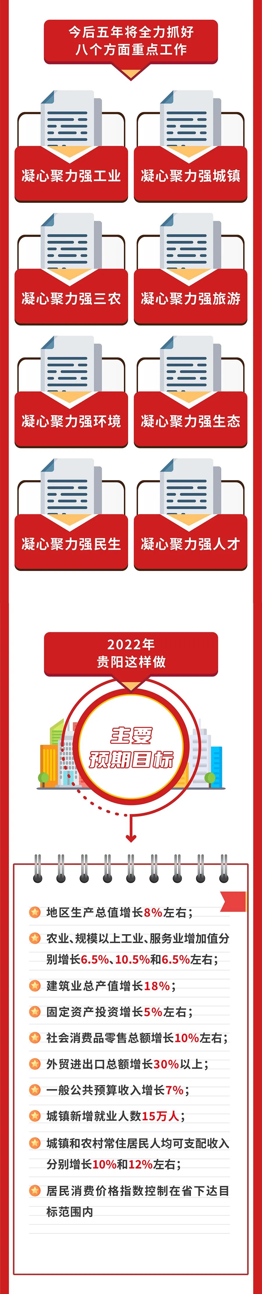 图解|2022年贵阳市《政府工作报告》 - 封面新闻