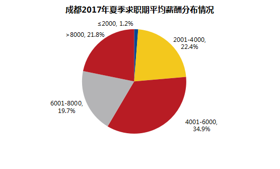 平均薪酬8K以上职位仅占两成 成都这十个行业