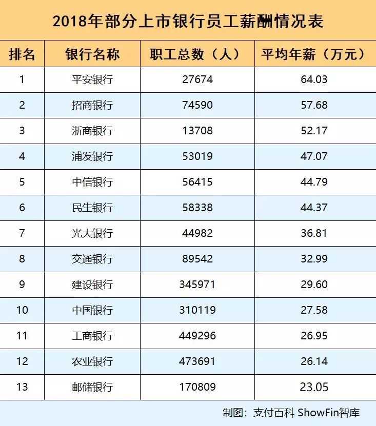 工农中建交邮近20家银行年薪曝光!