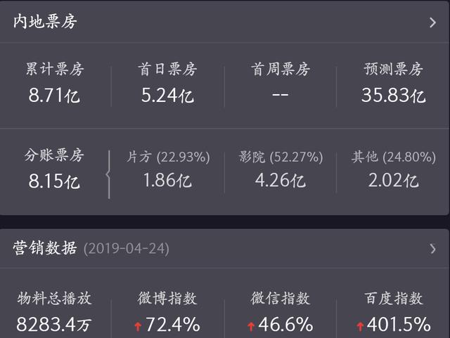 《复仇者联盟4》票房有望冲击40亿