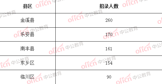 2019江西教师招聘国编抚州地区职位分析