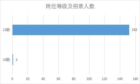 2019重庆南岸事业单位招聘153人职位分析