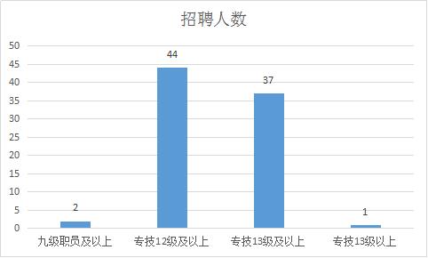 2019重庆垫江事业单位招聘78人职位分析